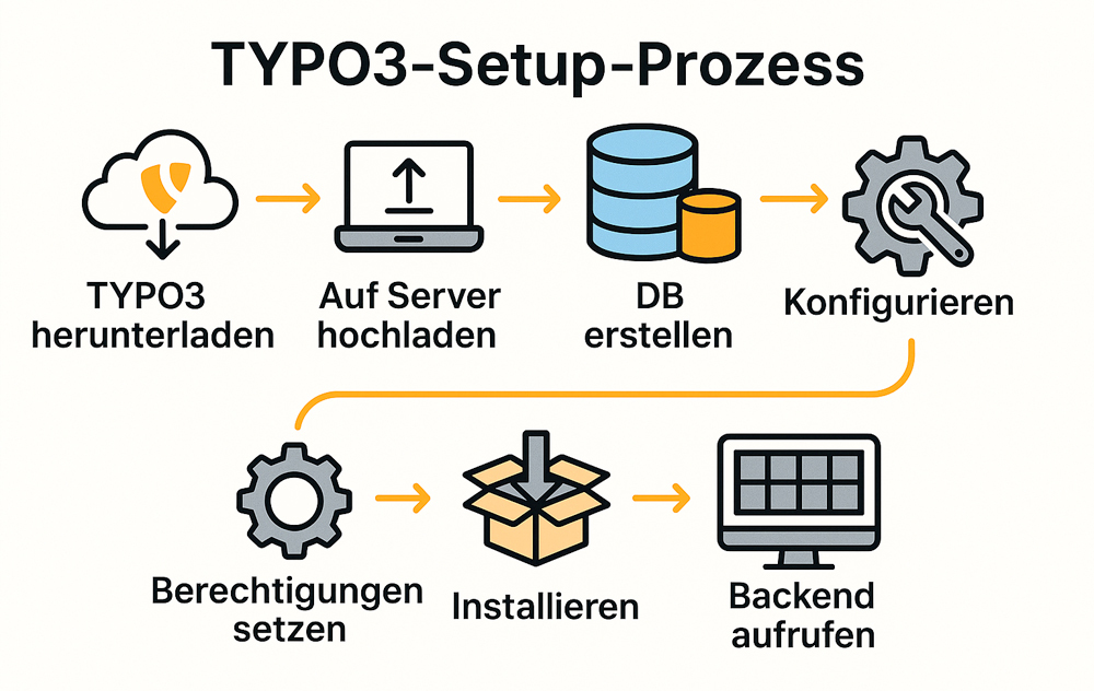 TYPO3-Setup-Prozess