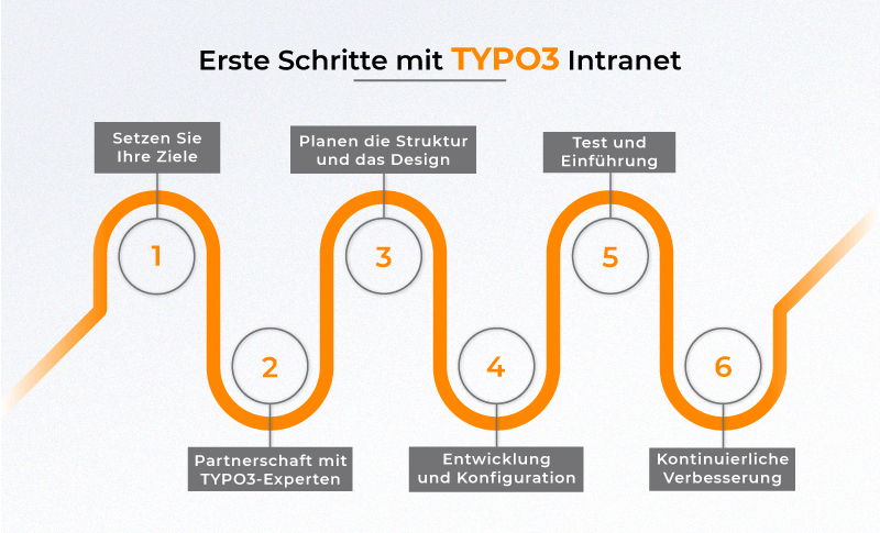 Erste Schritte mit TYPO3 Intranet