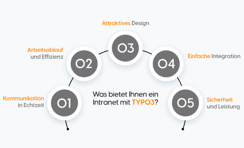 Was bietet Ihnen ein Intranet mit TYPO3?