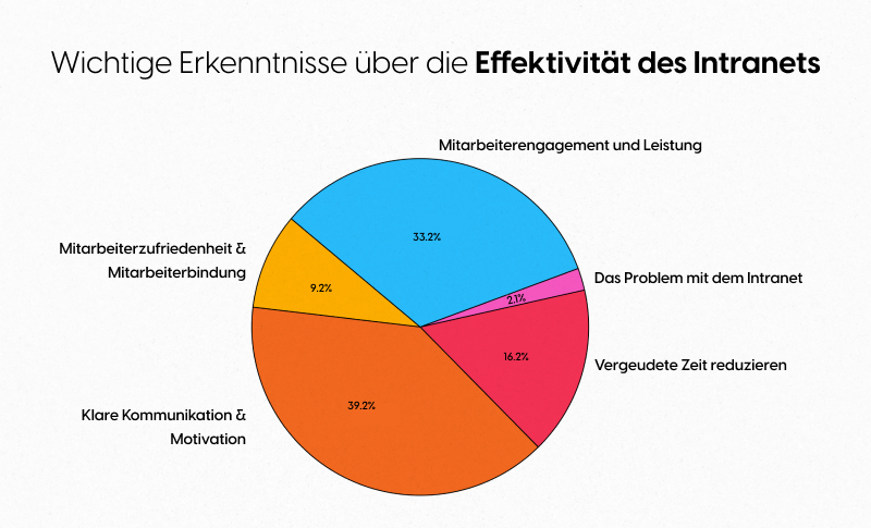 Warum TYPO3 Intranet