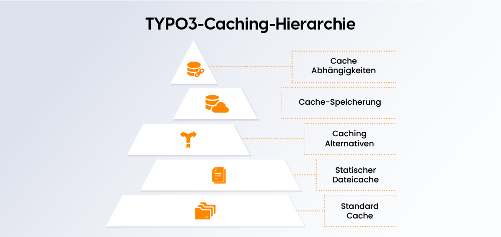 Auf TYPO3 Caching setzen