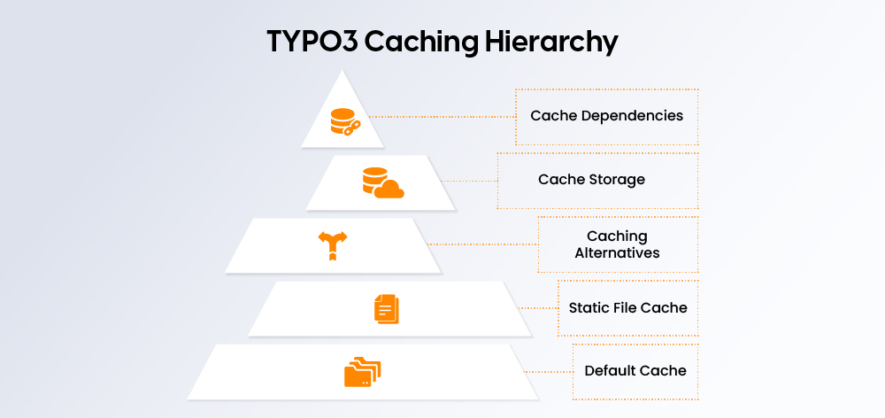 Rely on TYPO3 Caching