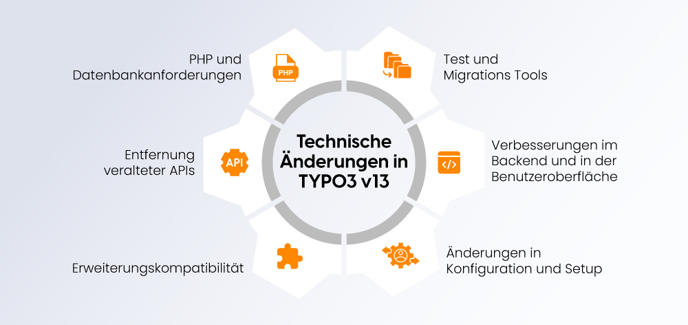 Technische Änderungen in TYPO3 v13