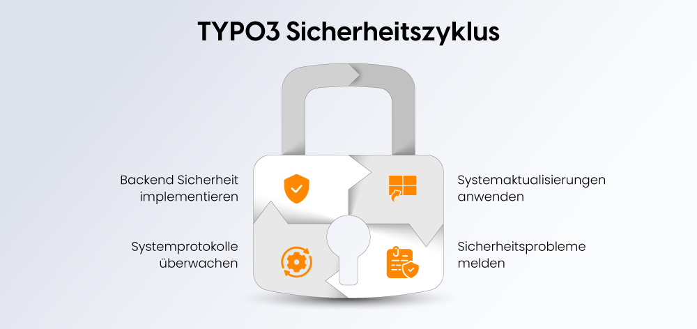 TYPO3-Sicherheitszyklus