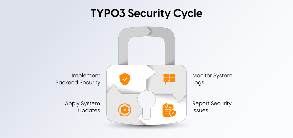 TYPO3 Security Cycle