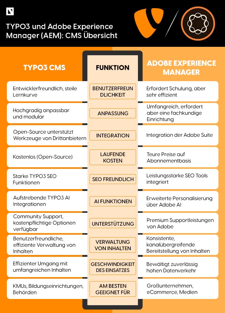Vergleich TYPO3 vs. AEM Vergleich TYPO3 vs. AEM