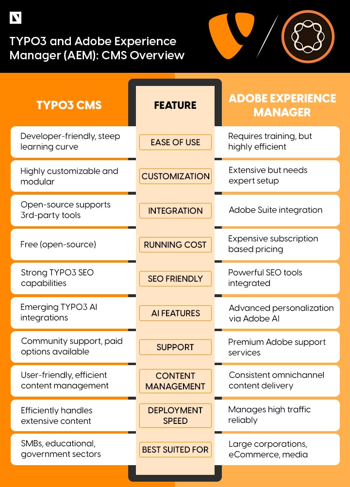 TYPO3 vs AEM Comparison TYPO3 vs AEM Comparison