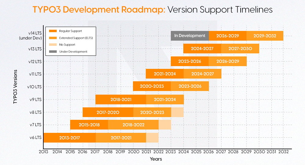 TYPO3 Development Roadmap Version Support Timelines