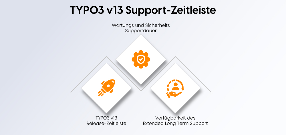 TYPO3 v13 Support-Zeitleiste