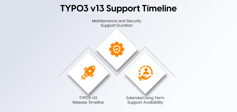 TYPO3 v13 Support Timeline