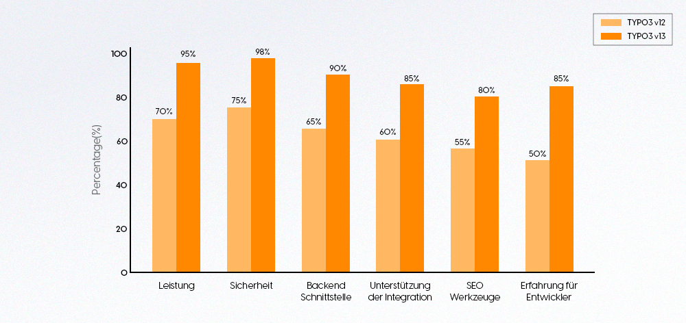 Vergleich zwischen TYPO3 v12 und v13 - Grafik