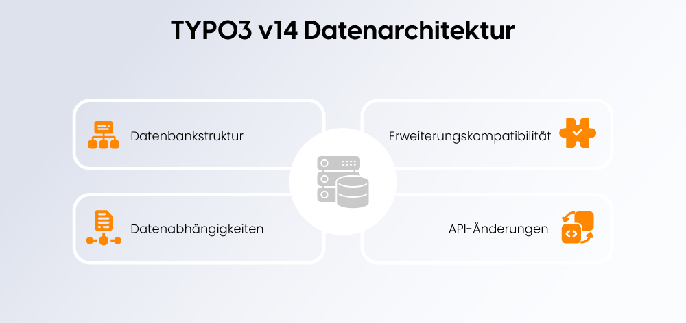 TYPO3 v14 Datenarchitektur TYPO3 v14 Datenarchitektur