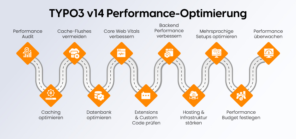 TYPO3 v14 Performance-Optimierung TYPO3 v14 Performance-Optimierung