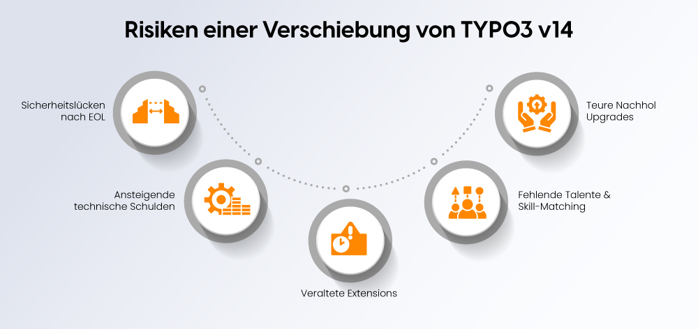 Risiken einer Verschiebung von TYPO3 v14