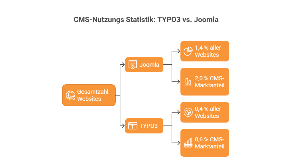 CMS-Nutzungs Statistik TYPO3 vs. Joomla