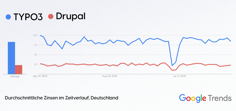 TYPO3 vs Drupal Stats