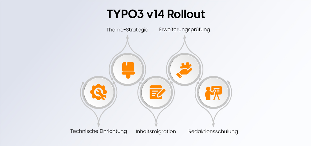 TYPO3 v14 Rollout