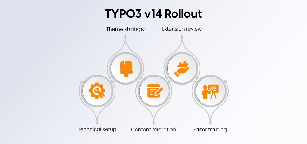 TYPO3 v14 Rollout