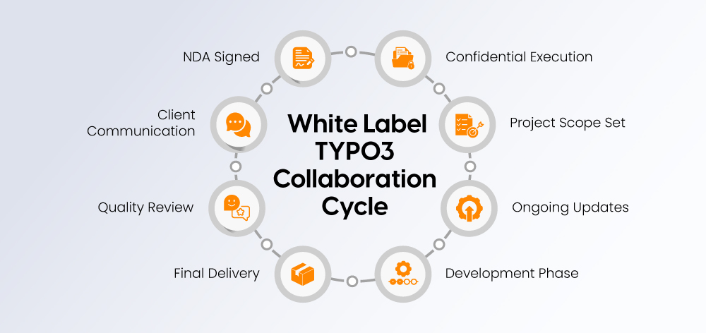 White-Label TYPO3 Collaboration Cycle