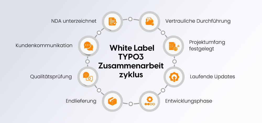 White-Label TYPO3 Zusammenarbeitszyklus