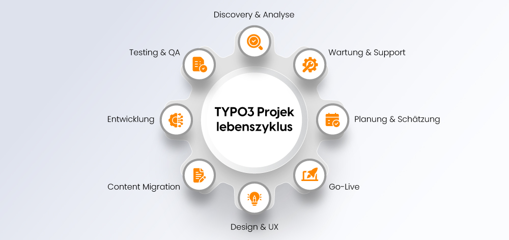 TYPO3 Projektlebenszyklus