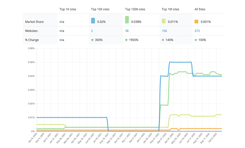 Usage Statistics and Market Share of the Government Site Builder (GSB)