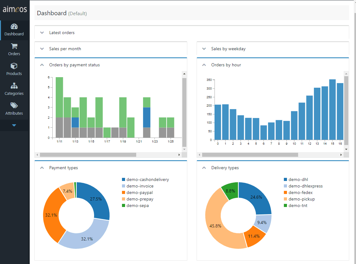 TYPO3 Aimeos Dashboard