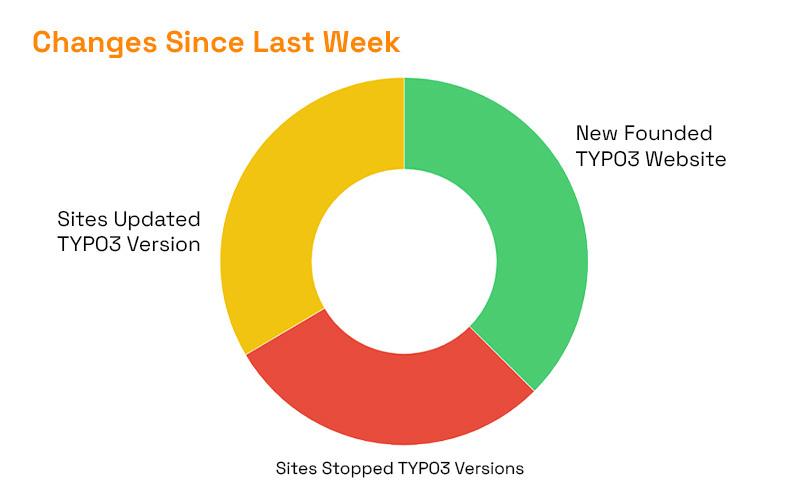 Status der aktuellen TYPO3-Websites im Jahr 2021