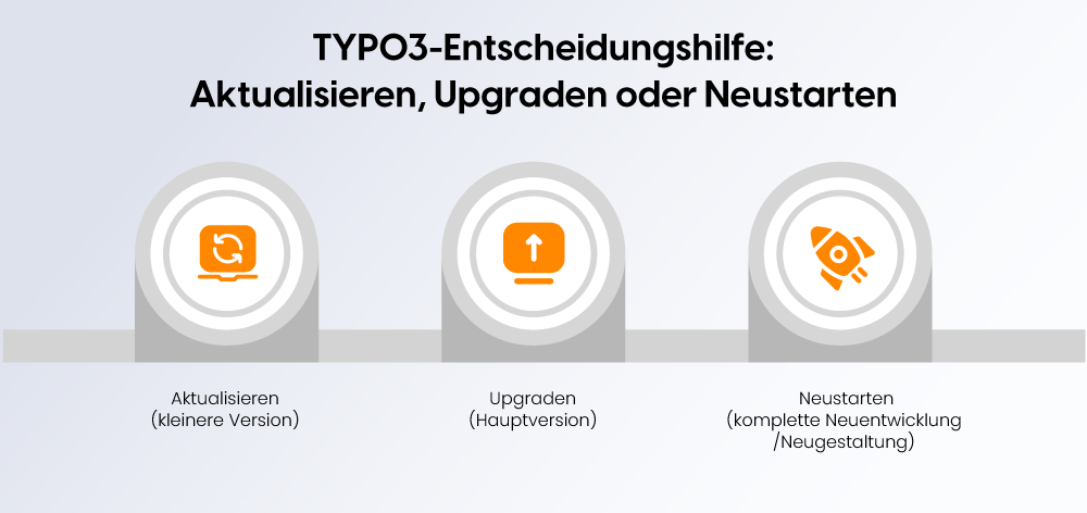 TYPO3-Entscheidungshilfe Aktualisieren, Upgraden oder Neustarten