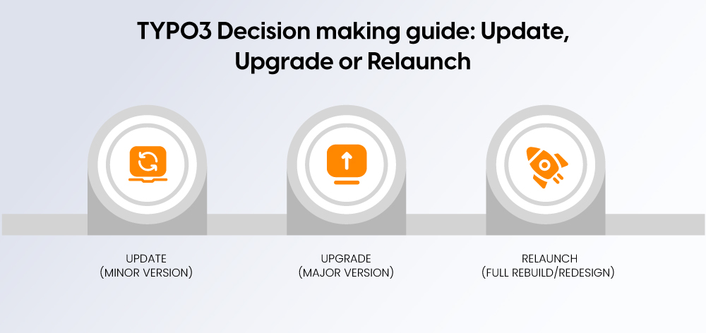 TYPO3 DECISION-MAKING GUIDE: UPDATE, UPGRADE, OR RELAUNCH TYPO3 DECISION-MAKING GUIDE: UPDATE, UPGRADE, OR RELAUNCH
