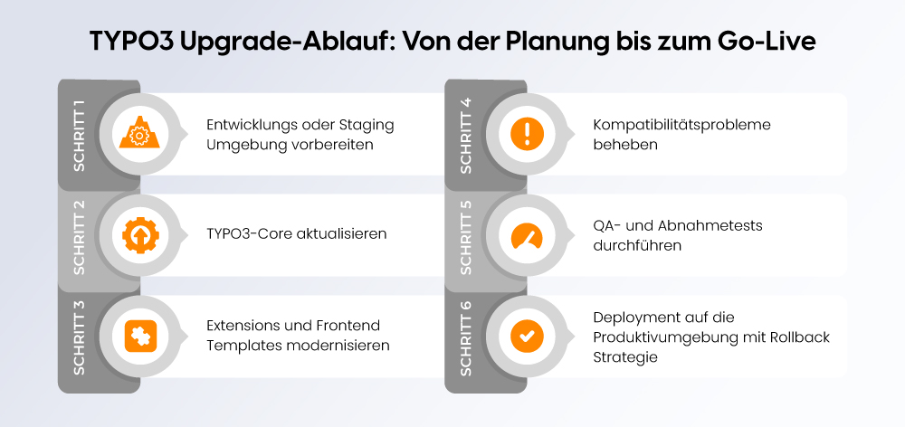TYPO3 Upgrade-Ablauf: Von der Planung bis zum Go-Live