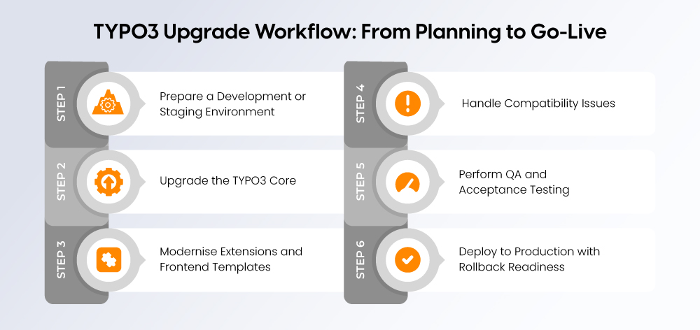TYPO3 Upgrade Workflow: From Planning to Go-Live TYPO3 Upgrade Workflow: From Planning to Go-Live