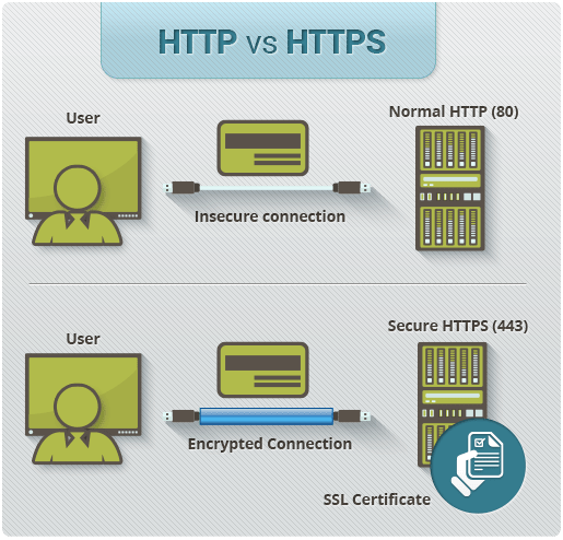 HTTP VS HTTPS HTTP VS HTTPS