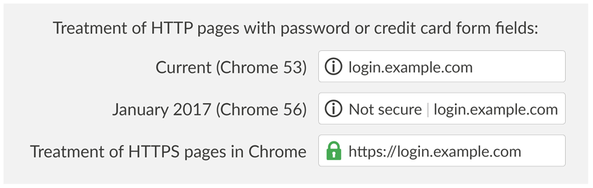 HTTPS sites as insecure within Google’s browser,