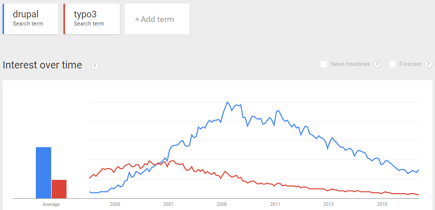TYPO3 auf dem Internationalen CMS-Markt