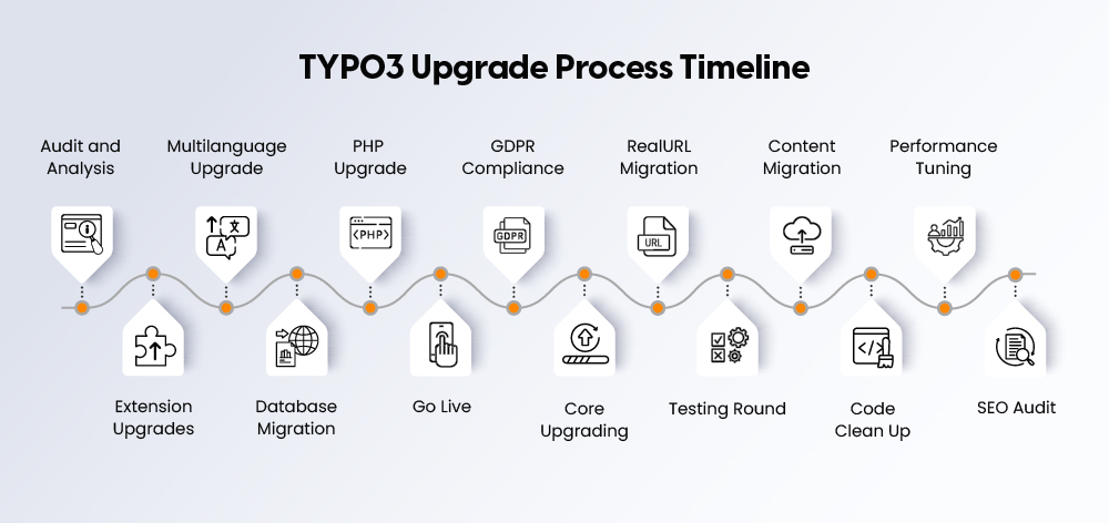 Proven update process – 14 steps to success