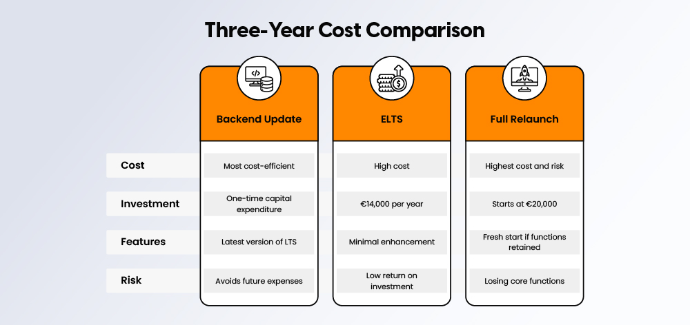 Three Year Cost Overview