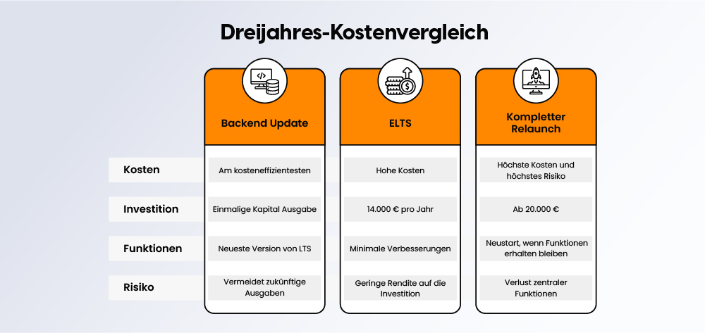 Drei-Jahres-Kostenübersicht 