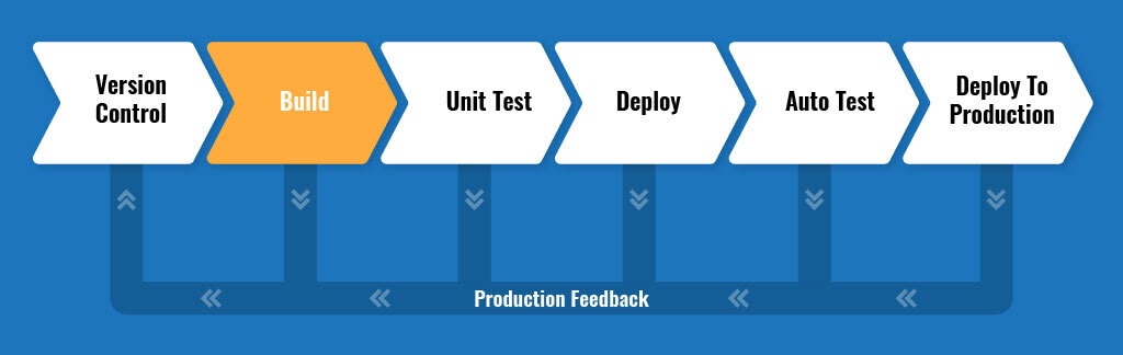 Bestandteile einer CI/CD-Pipeline