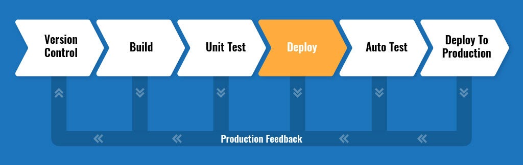 Bestandteile einer CI/CD-Pipeline Deploy